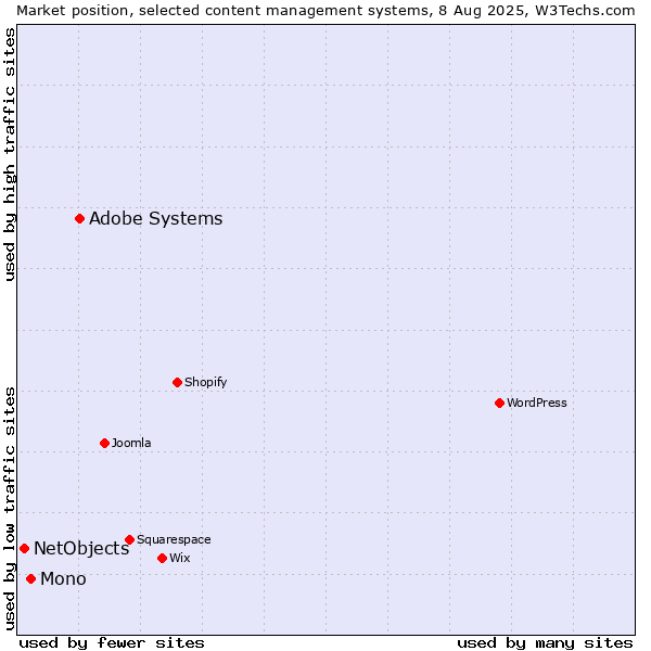 Market position of Adobe Systems vs. Mono vs. NetObjects