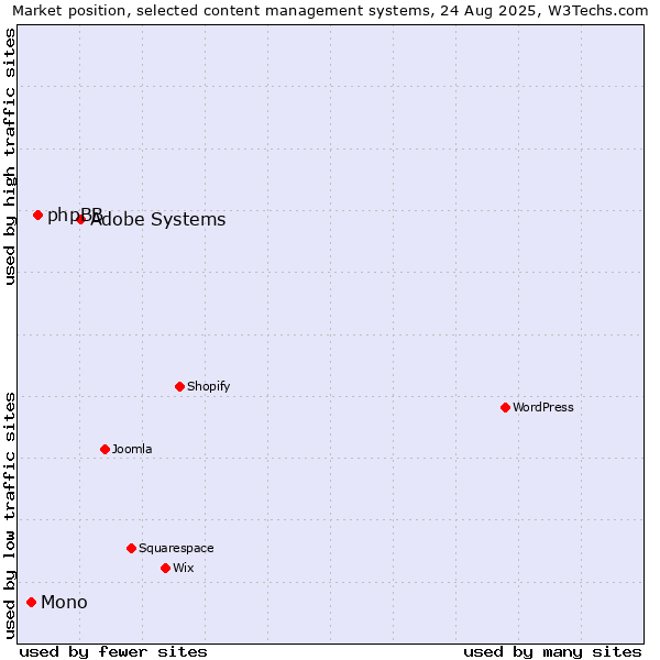 Market position of Adobe Systems vs. phpBB vs. Mono