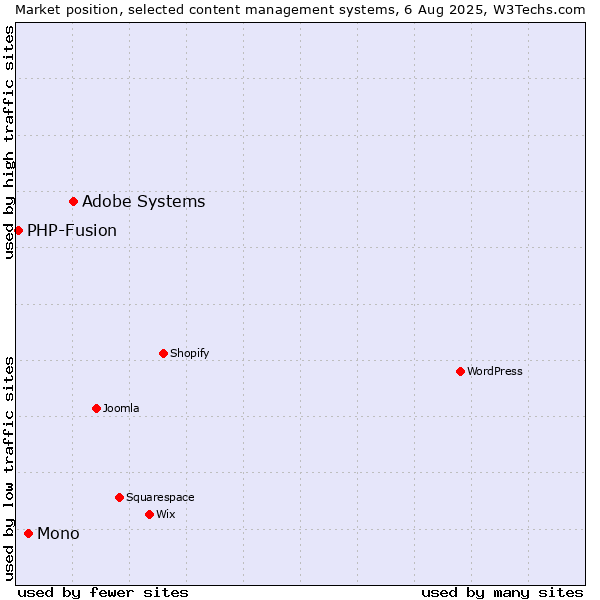 Market position of Adobe Systems vs. Mono vs. PHP-Fusion