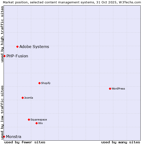 Market position of Adobe Systems vs. PHP-Fusion vs. Monstra