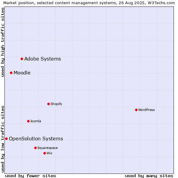 Market position of Adobe Systems vs. Moodle vs. OpenSolution Systems
