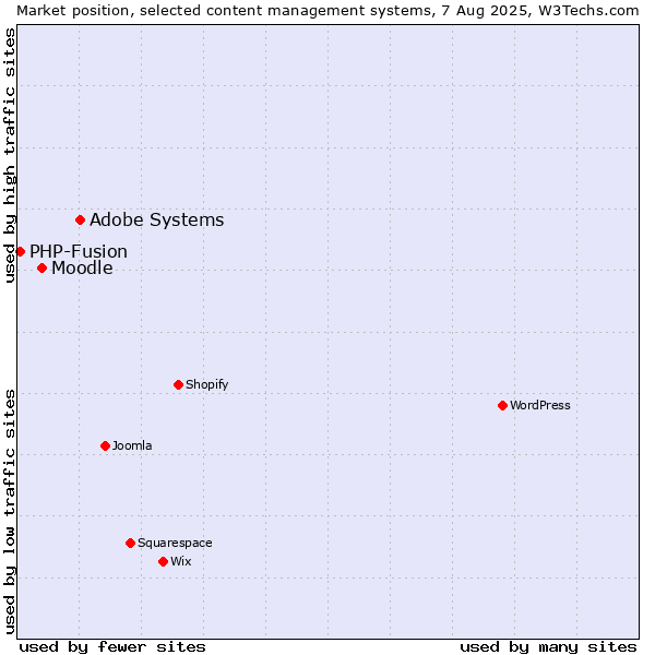 Market position of Adobe Systems vs. Moodle vs. PHP-Fusion