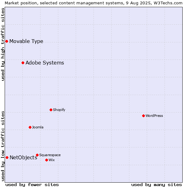 Market position of Adobe Systems vs. NetObjects vs. Movable Type