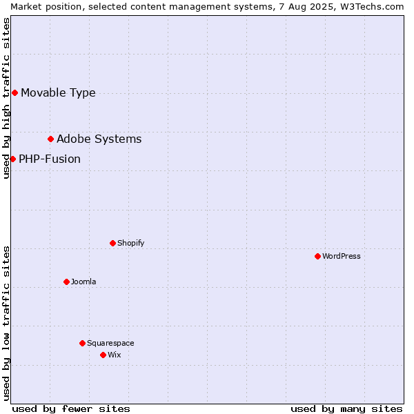 Market position of Adobe Systems vs. Movable Type vs. PHP-Fusion