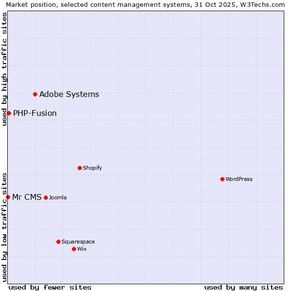 Market position of Adobe Systems vs. PHP-Fusion vs. Mr CMS