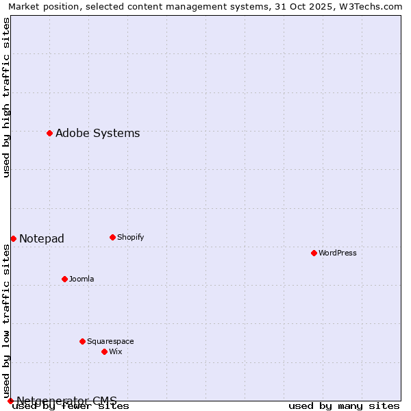 Market position of Adobe Systems vs. Notepad vs. Netgenerator CMS