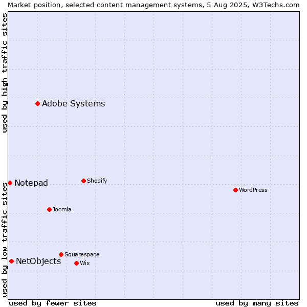 Market position of Adobe Systems vs. NetObjects vs. Notepad