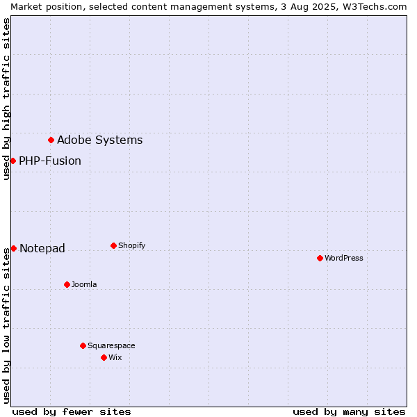 Market position of Adobe Systems vs. Notepad vs. PHP-Fusion