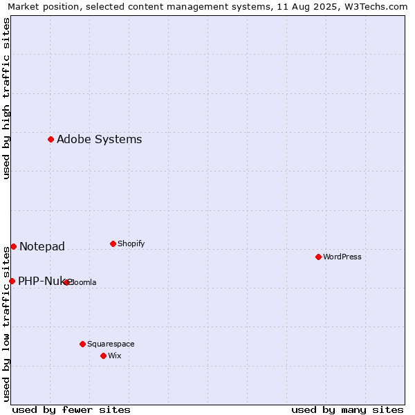 Market position of Adobe Systems vs. Notepad vs. PHP-Nuke