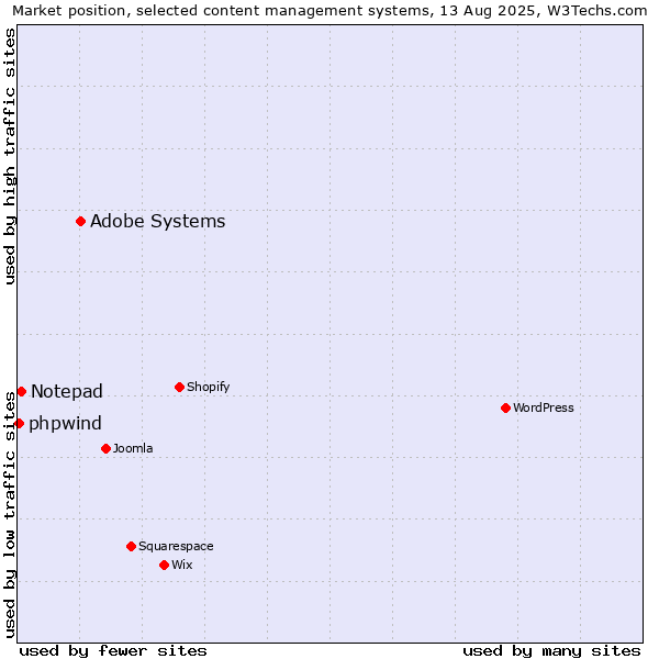 Market position of Adobe Systems vs. Notepad vs. phpwind