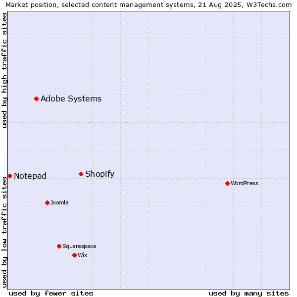 Market position of Shopify vs. Adobe Systems vs. Notepad