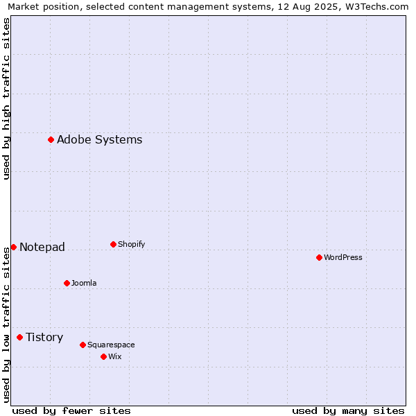 Market position of Adobe Systems vs. Tistory vs. Notepad