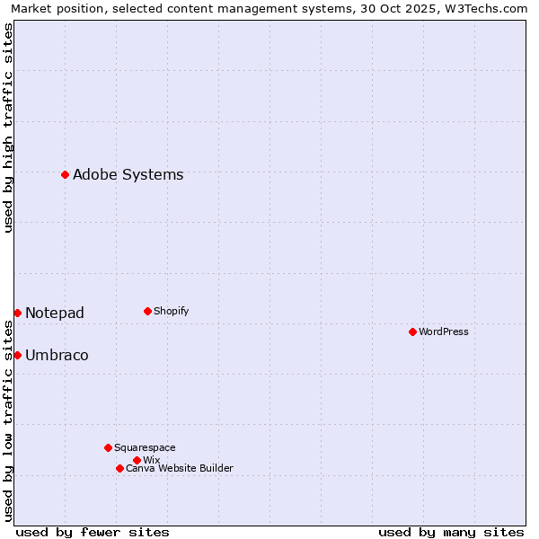 Market position of Adobe Systems vs. Umbraco vs. Notepad