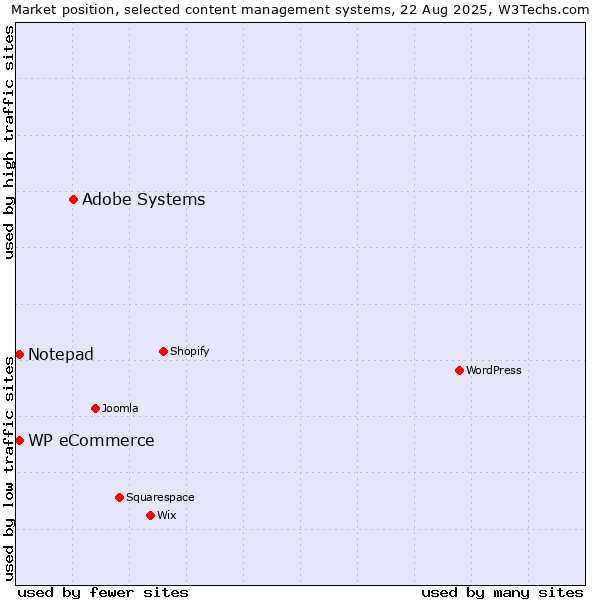 Market position of Adobe Systems vs. WP eCommerce vs. Notepad