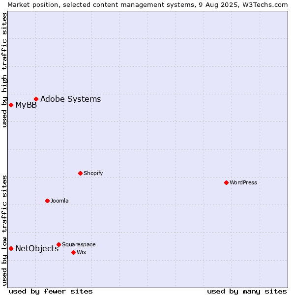 Market position of Adobe Systems vs. MyBB vs. NetObjects