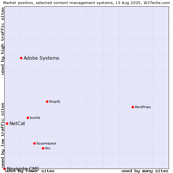 Market position of Adobe Systems vs. NetCat vs. Navigate CMS