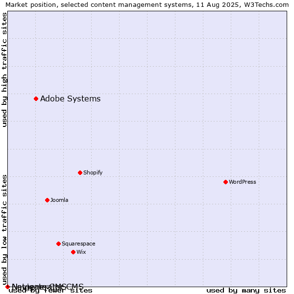 Market position of Adobe Systems vs. Navigate CMS vs. Netgenerator CMS