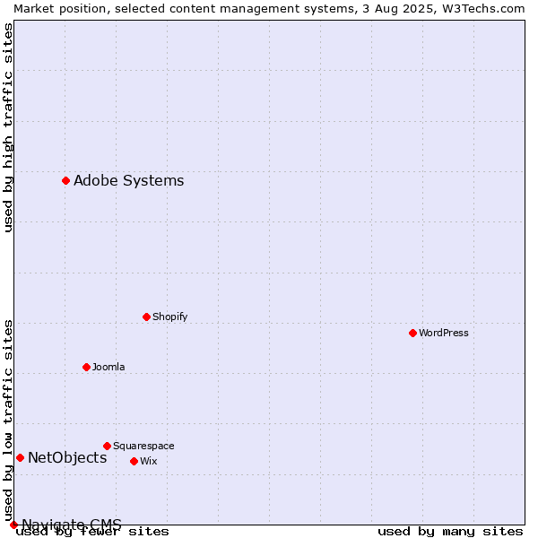 Market position of Adobe Systems vs. NetObjects vs. Navigate CMS