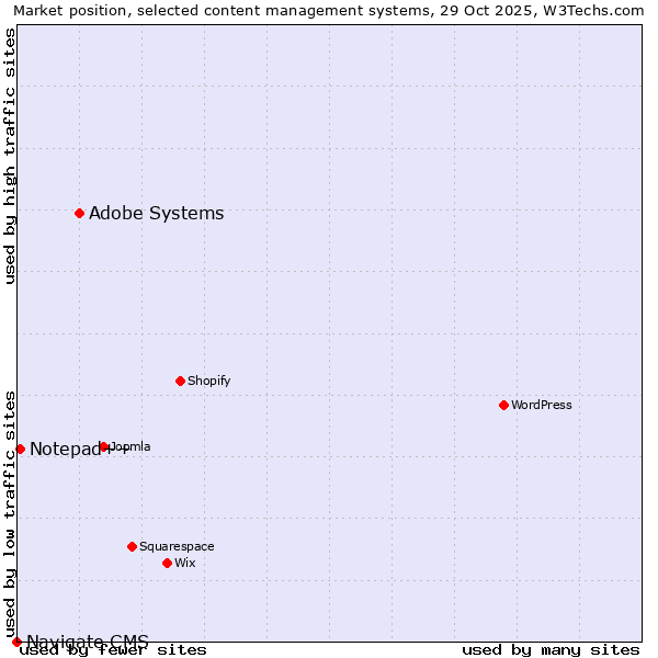 Market position of Adobe Systems vs. Notepad++ vs. Navigate CMS