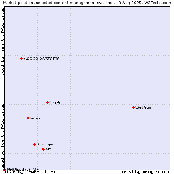 Market position of Adobe Systems vs. PHPFox vs. Navigate CMS