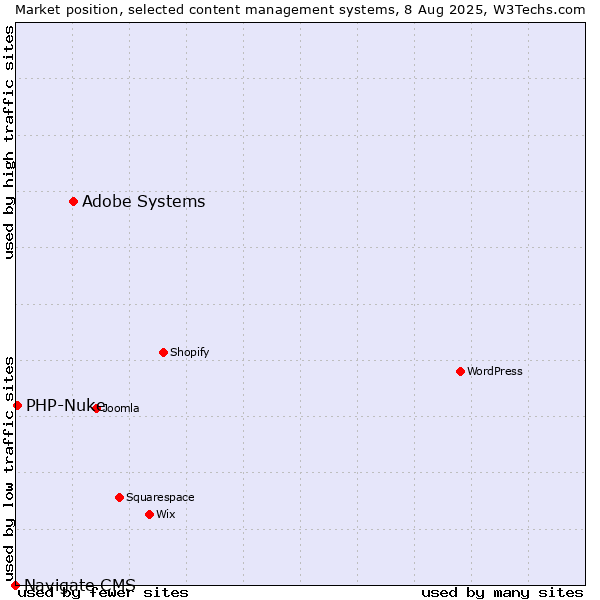 Market position of Adobe Systems vs. PHP-Nuke vs. Navigate CMS