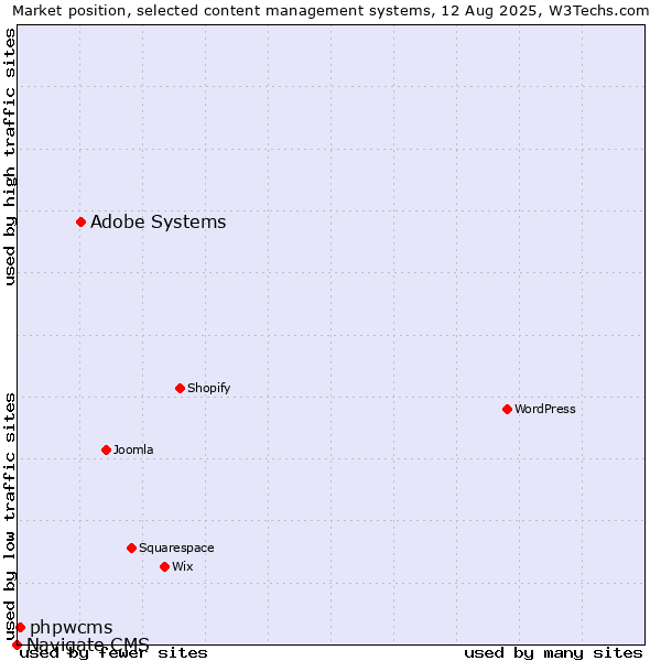 Market position of Adobe Systems vs. phpwcms vs. Navigate CMS