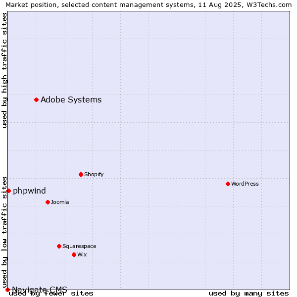 Market position of Adobe Systems vs. phpwind vs. Navigate CMS