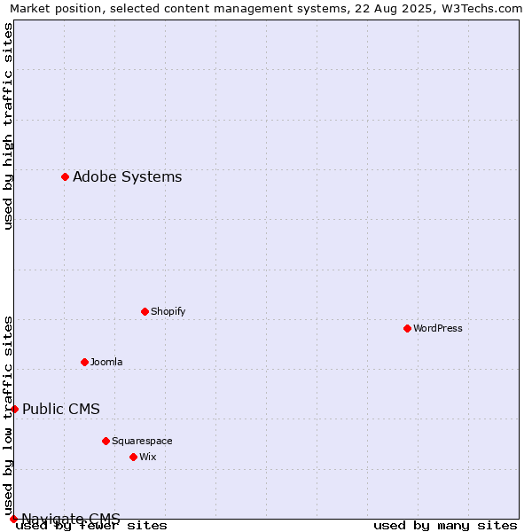 Market position of Adobe Systems vs. Public CMS vs. Navigate CMS