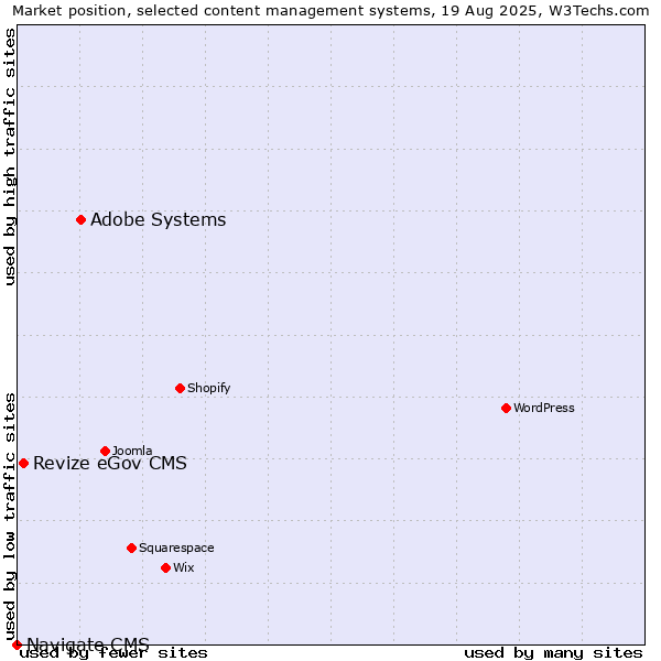Market position of Adobe Systems vs. Revize eGov CMS vs. Navigate CMS