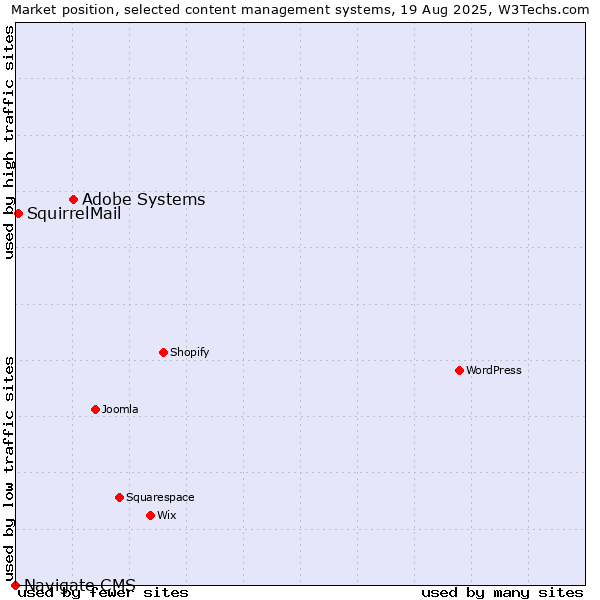 Market position of Adobe Systems vs. SquirrelMail vs. Navigate CMS