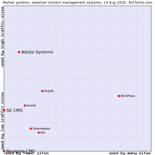 Market position of Adobe Systems vs. SX CMS vs. Navigate CMS