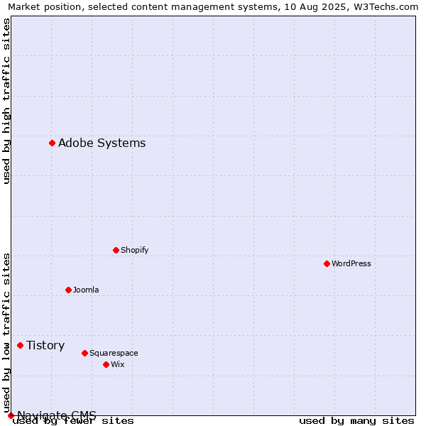 Market position of Adobe Systems vs. Tistory vs. Navigate CMS