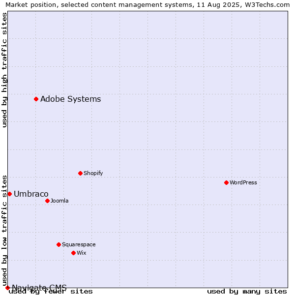 Market position of Adobe Systems vs. Umbraco vs. Navigate CMS