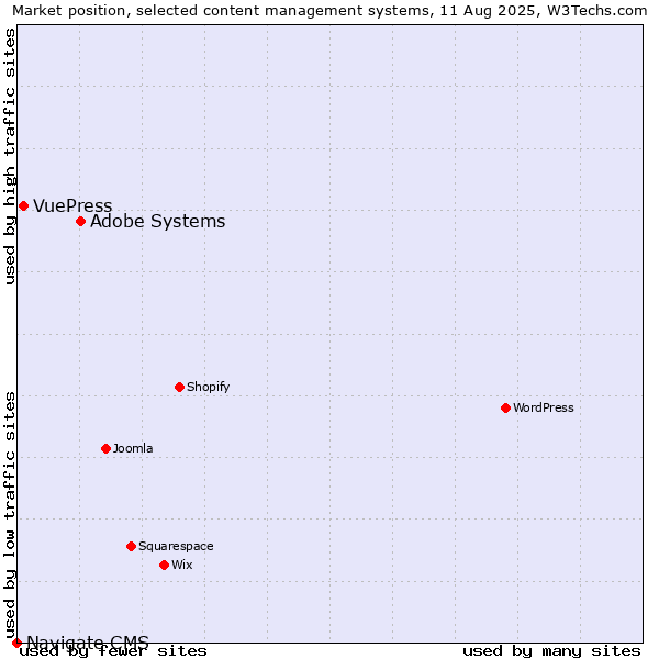Market position of Adobe Systems vs. VuePress vs. Navigate CMS