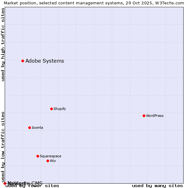 Market position of Adobe Systems vs. Navigate CMS vs. Yo!Kart
