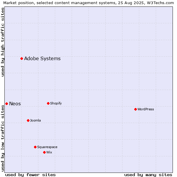 Market position of Adobe Systems vs. Neos
