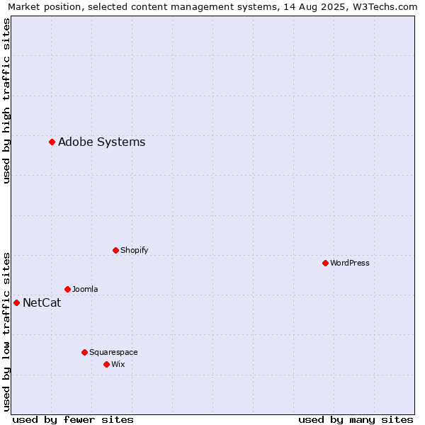 Market position of Adobe Systems vs. NetCat