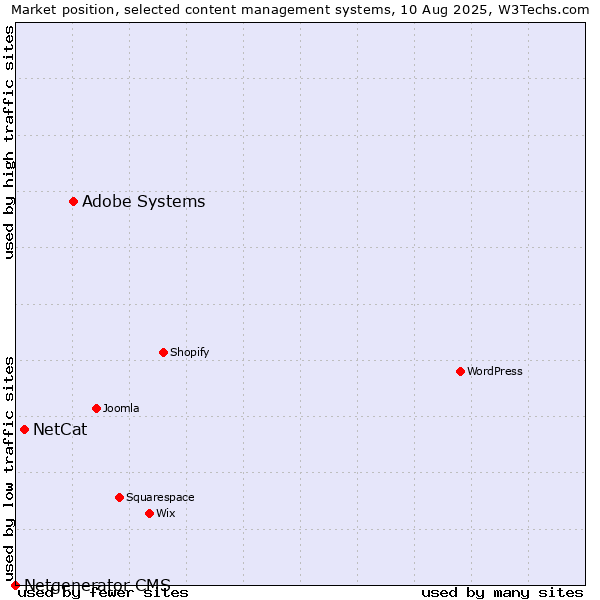 Market position of Adobe Systems vs. NetCat vs. Netgenerator CMS