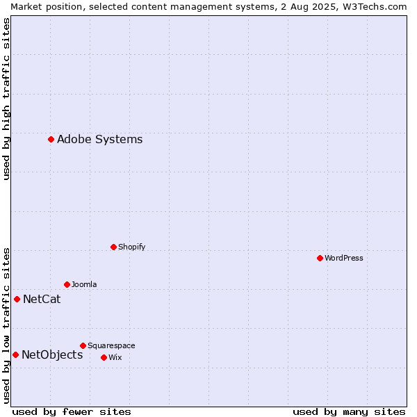 Market position of Adobe Systems vs. NetCat vs. NetObjects