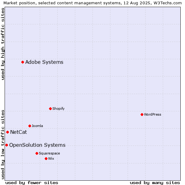 Market position of Adobe Systems vs. NetCat vs. OpenSolution Systems