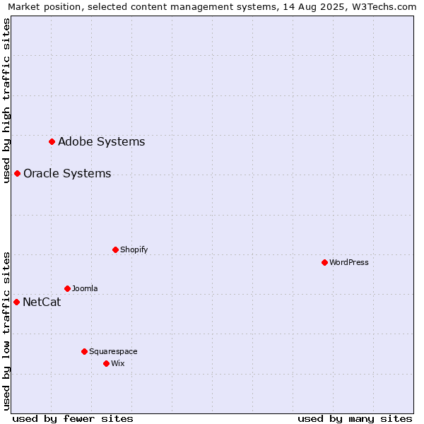 Market position of Adobe Systems vs. Oracle Systems vs. NetCat