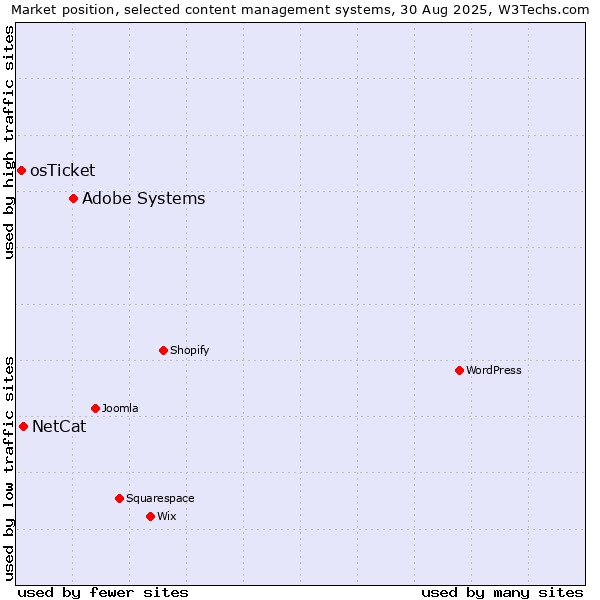 Market position of Adobe Systems vs. NetCat vs. osTicket