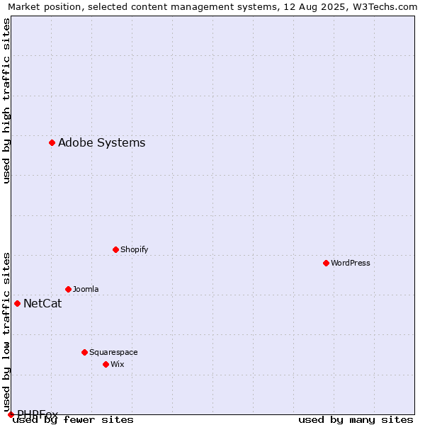 Market position of Adobe Systems vs. NetCat vs. PHPFox