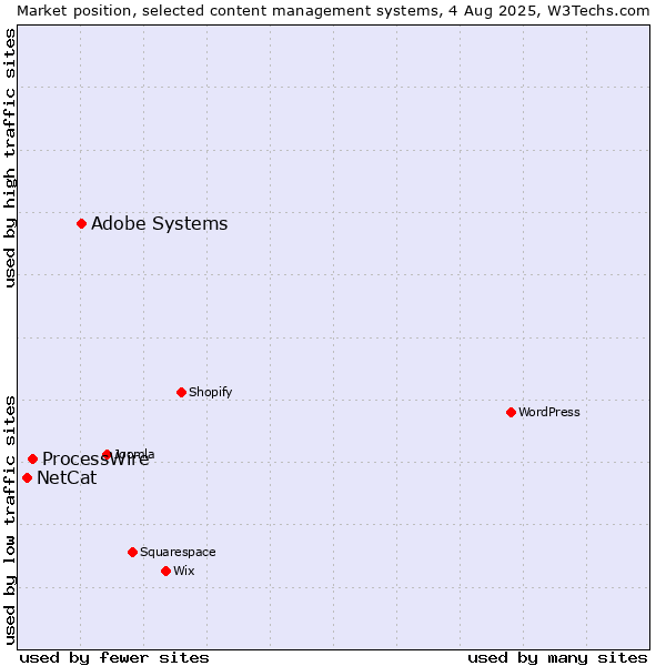 Market position of Adobe Systems vs. ProcessWire vs. NetCat