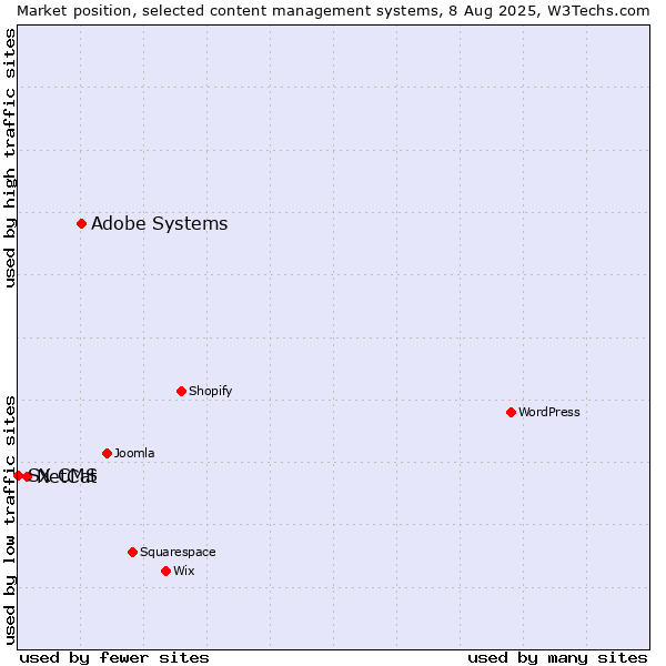 Market position of Adobe Systems vs. NetCat vs. SX CMS