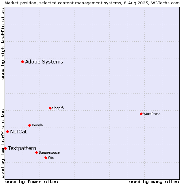 Market position of Adobe Systems vs. NetCat vs. Textpattern