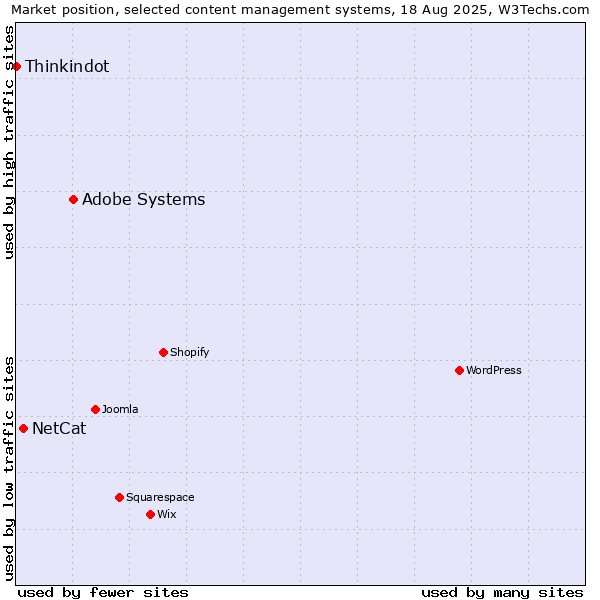 Market position of Adobe Systems vs. NetCat vs. Thinkindot