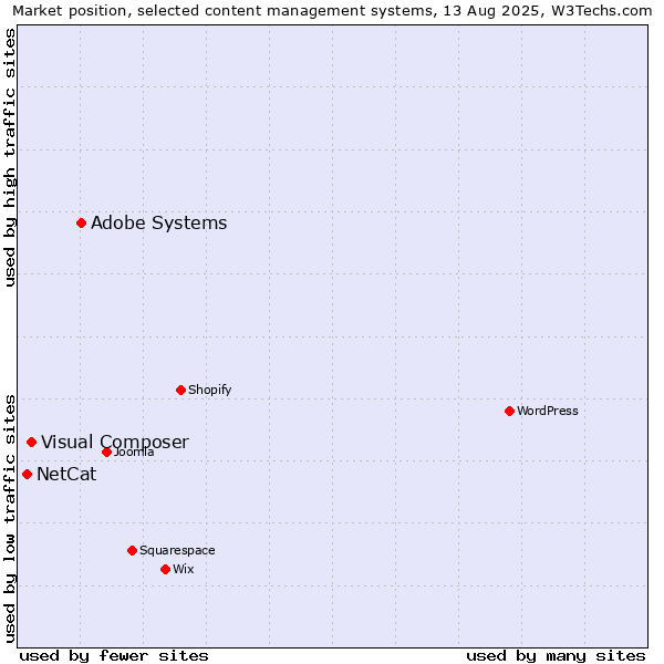 Market position of Adobe Systems vs. Visual Composer vs. NetCat
