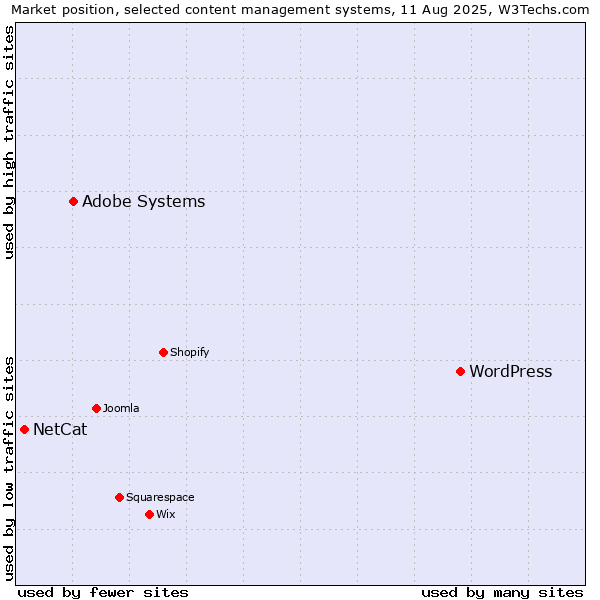 Market position of WordPress vs. Adobe Systems vs. NetCat