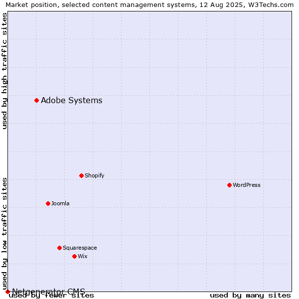 Market position of Adobe Systems vs. Netgenerator CMS
